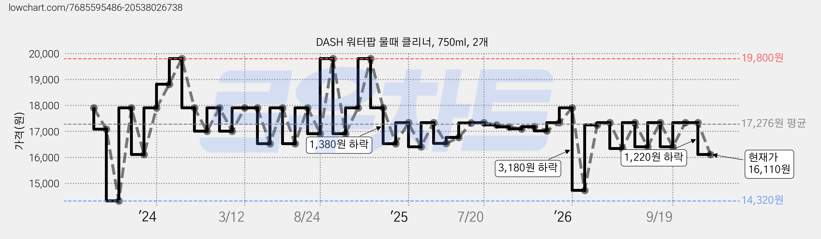 DASH 워터팝 물때 클리너, 750ml, 2개 가격 변동 차트, 현재가 16,110원, 관측 최저가 14,320원