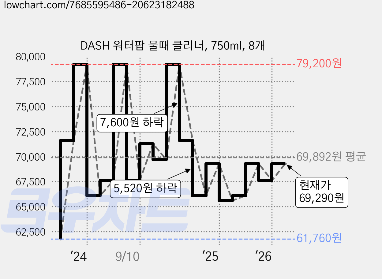 DASH 워터팝 물때 클리너, 750ml, 8개 가격 변동 차트, 현재가 69,290원, 관측 최저가 61,760원