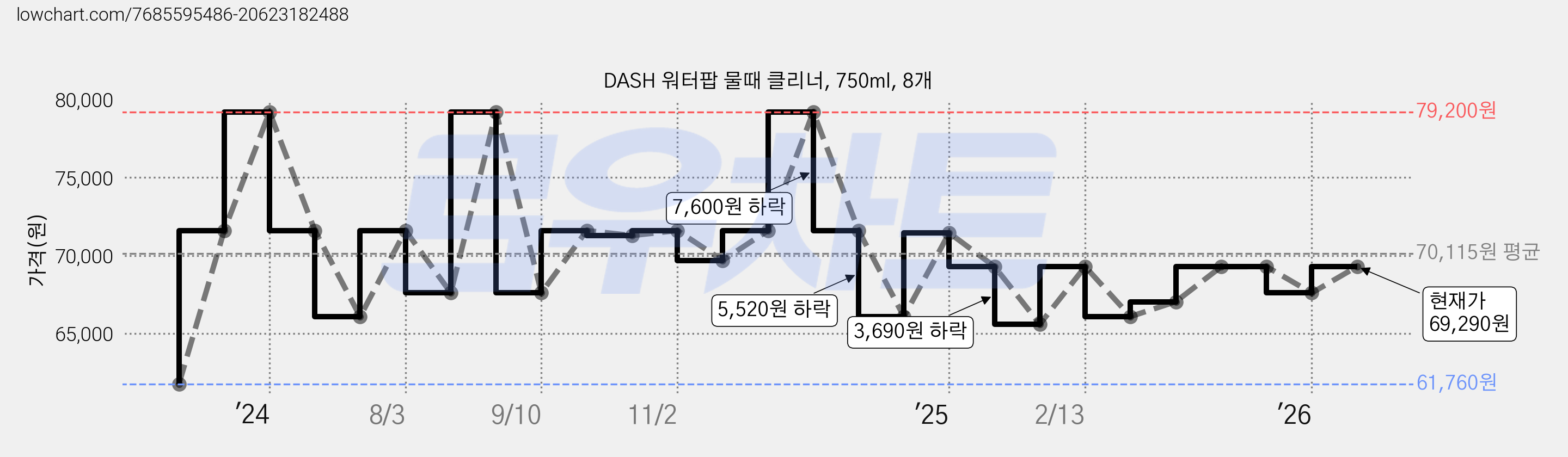 DASH 워터팝 물때 클리너, 750ml, 8개 가격 변동 차트, 현재가 69,290원, 관측 최저가 61,760원