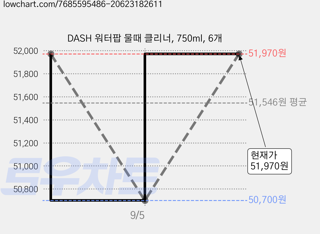 DASH 워터팝 물때 클리너, 750ml, 6개 가격 변동 차트, 현재가 51,970원, 관측 최저가 50,700원