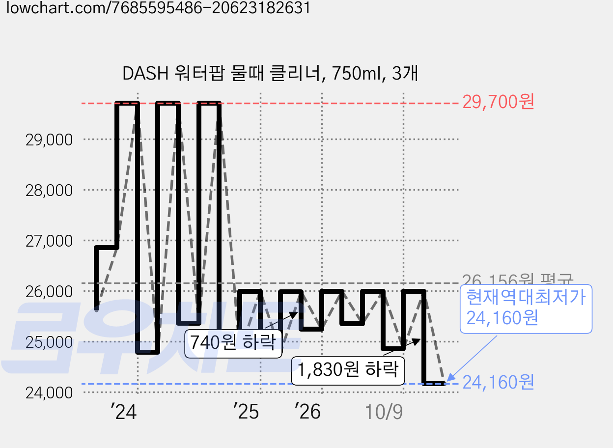 DASH 워터팝 물때 클리너, 750ml, 3개 가격 변동 차트, 현재가 24,160원, 역대최저가