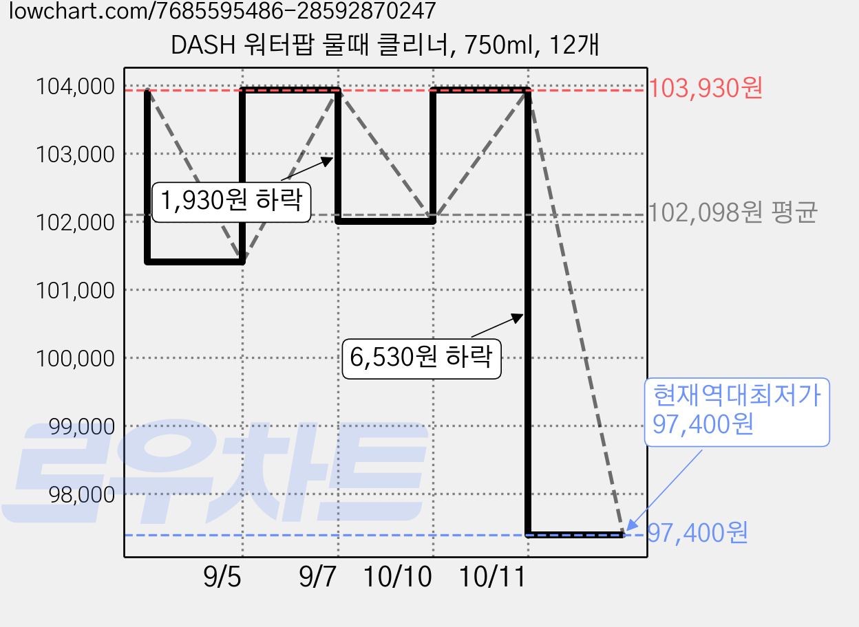 DASH 워터팝 물때 클리너, 750ml, 12개 가격 변동 차트, 현재가 97,400원, 역대최저가