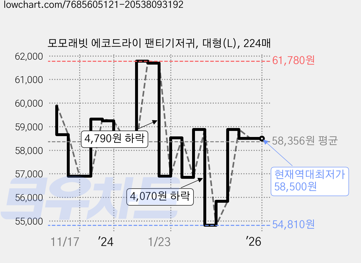 모모래빗 에코드라이 팬티기저귀, 대형(L), 224매 가격 변동 차트, 현재가 58,500원, 역대최저가