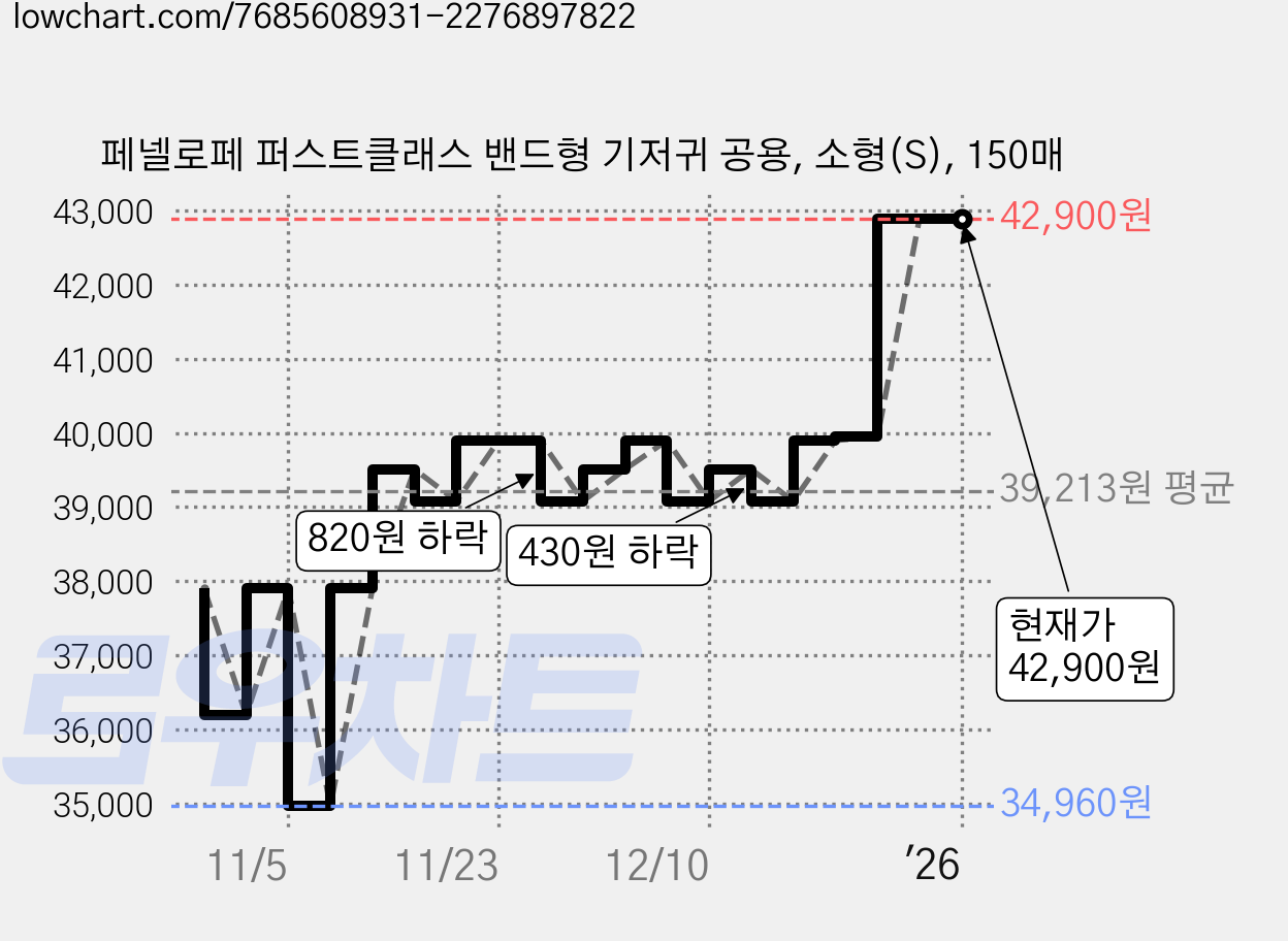 페넬로페 퍼스트클래스 밴드형 기저귀 공용, 소형(S), 150매 가격 변동 차트, 현재가 42,900원, 역대최저가