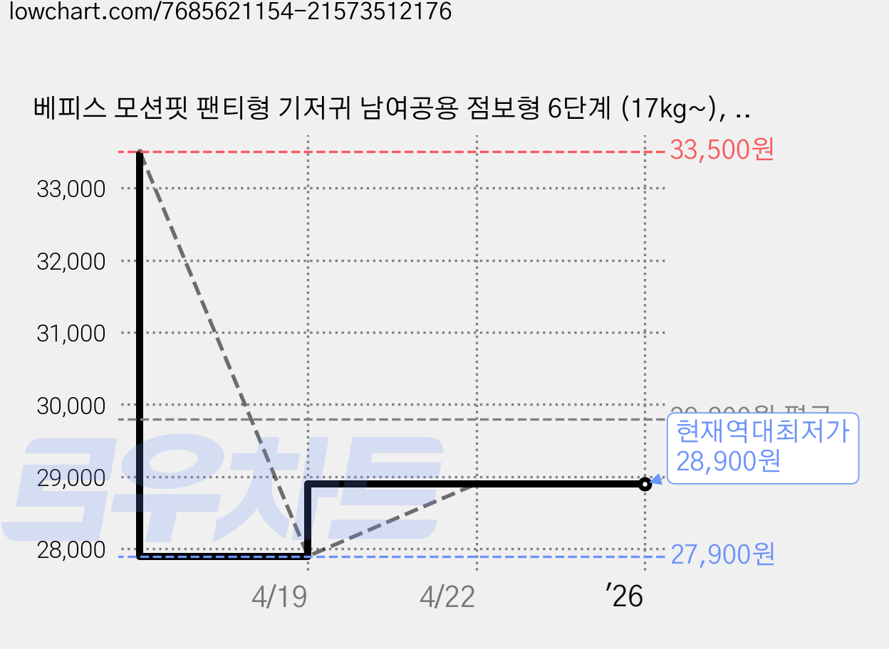 베피스 모션핏 팬티형 기저귀 남여공용 점보형 6단계 (17kg~), 96매 가격 변동 차트, 현재가 28,900원, 역대최저가
