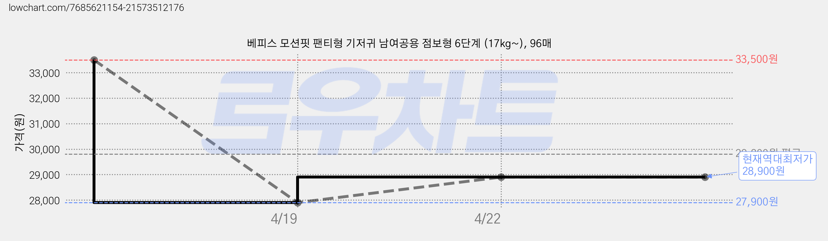 베피스 모션핏 팬티형 기저귀 남여공용 점보형 6단계 (17kg~), 96매 가격 변동 차트, 현재가 28,900원, 역대최저가