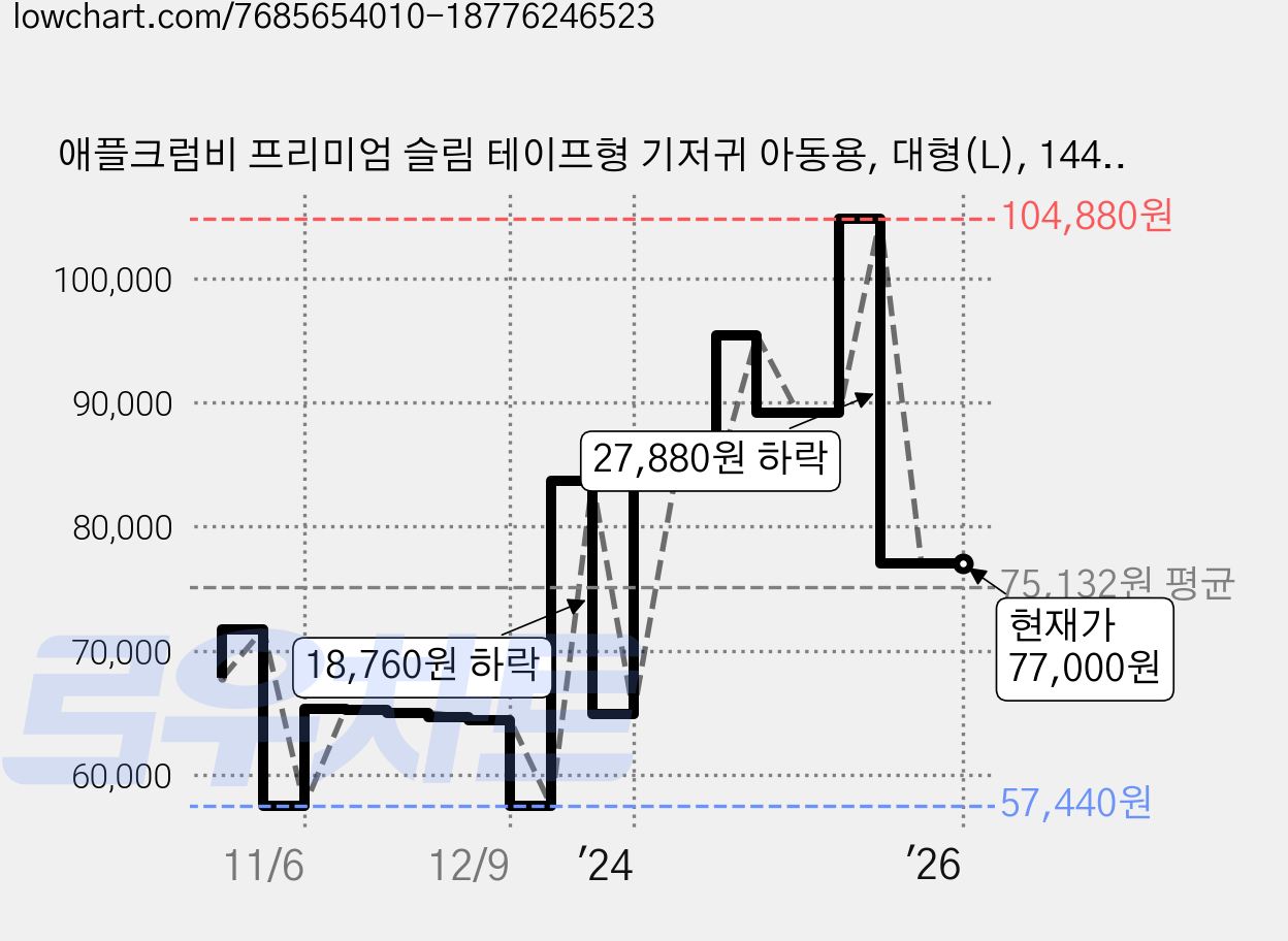 애플크럼비 프리미엄 슬림 테이프형 기저귀 아동용, 대형(L), 144매 가격 변동 차트, 현재가 77,000원, 역대최저가