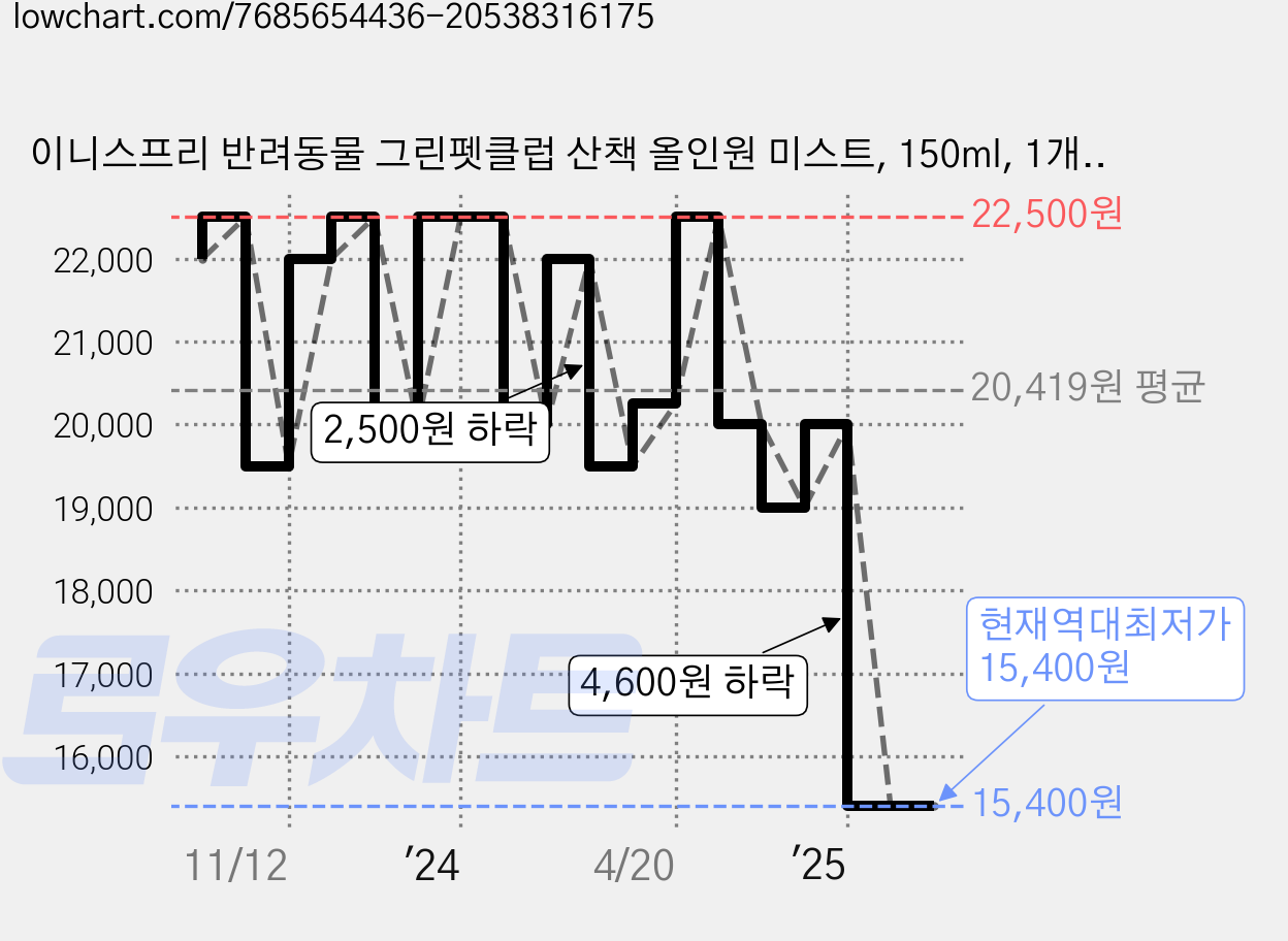 이니스프리 반려동물 그린펫클럽 산책 올인원 미스트, 150ml, 1개입, 1개 가격 변동 차트, 현재가 15,400원, 역대최저가