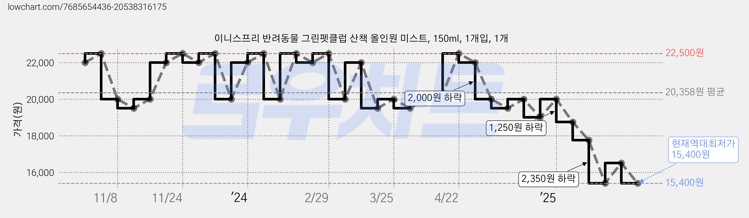 이니스프리 반려동물 그린펫클럽 산책 올인원 미스트, 150ml, 1개입, 1개 가격 변동 차트, 현재가 15,400원, 역대최저가