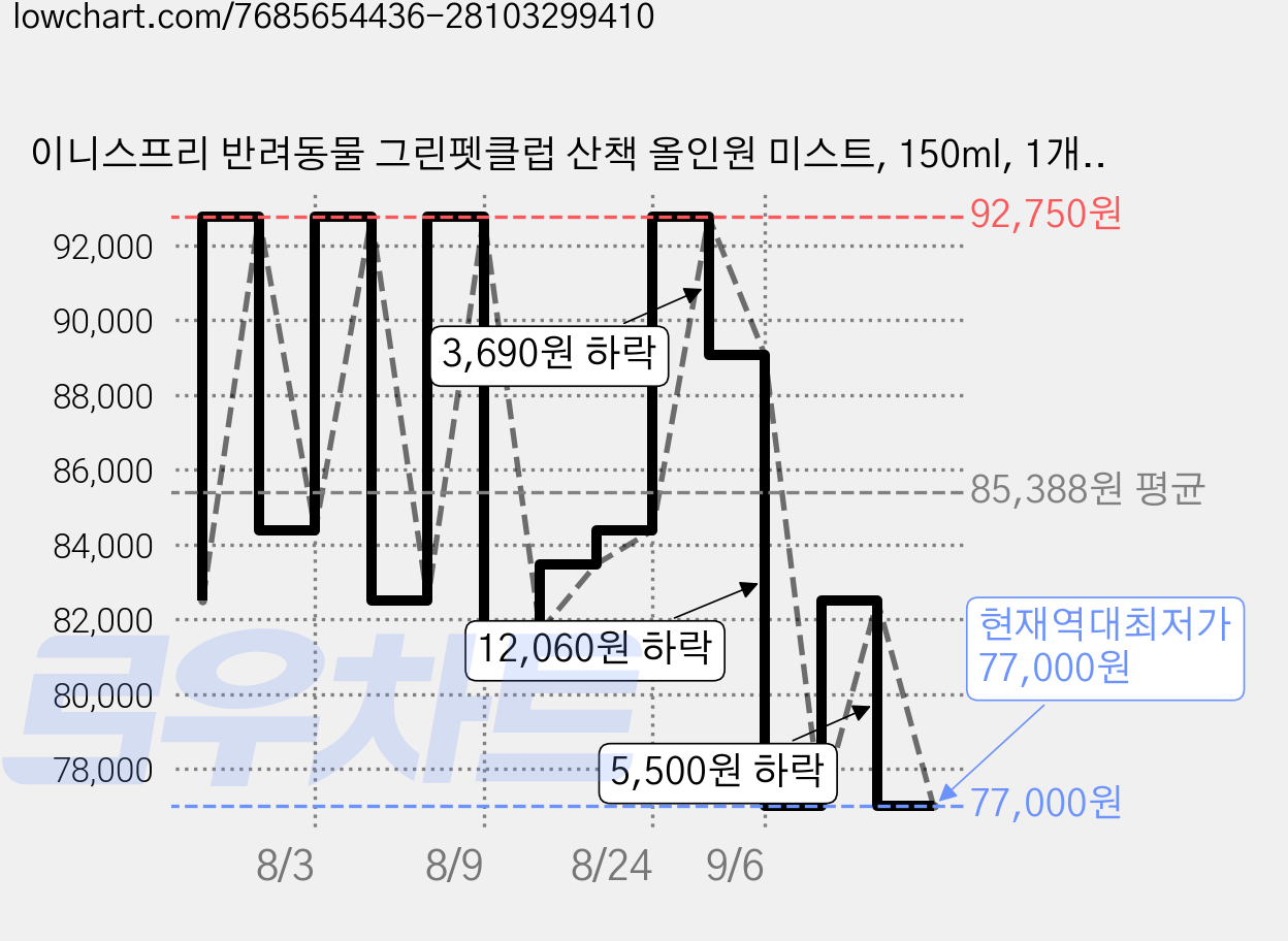 이니스프리 반려동물 그린펫클럽 산책 올인원 미스트, 150ml, 1개입, 5개 가격 변동 차트, 현재가 77,000원, 역대최저가