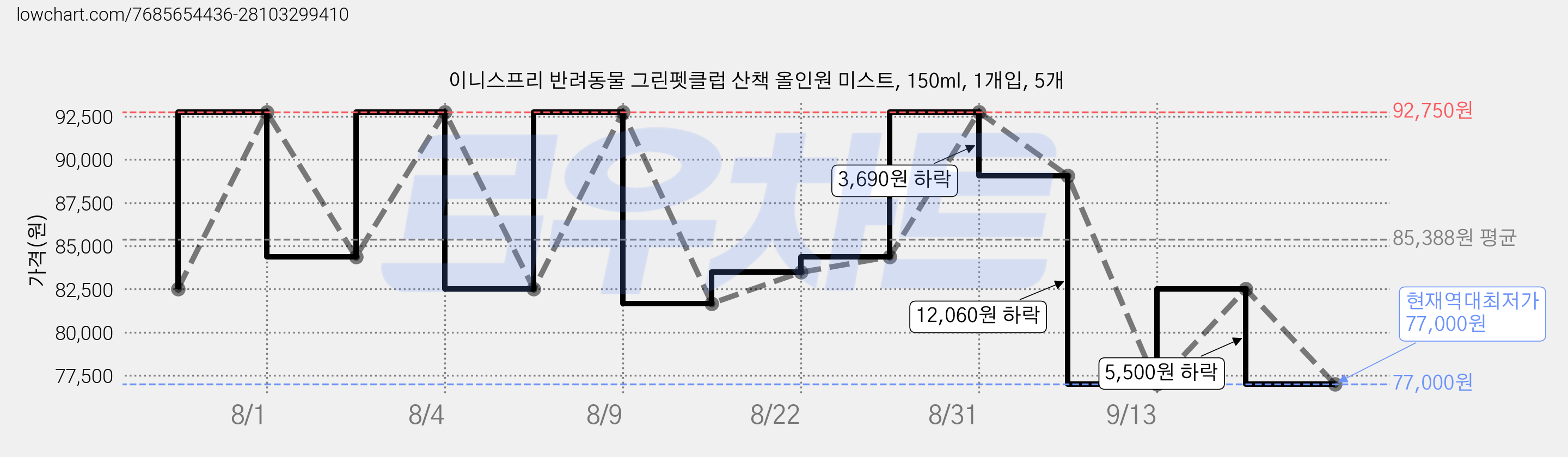 이니스프리 반려동물 그린펫클럽 산책 올인원 미스트, 150ml, 1개입, 5개 가격 변동 차트, 현재가 77,000원, 역대최저가