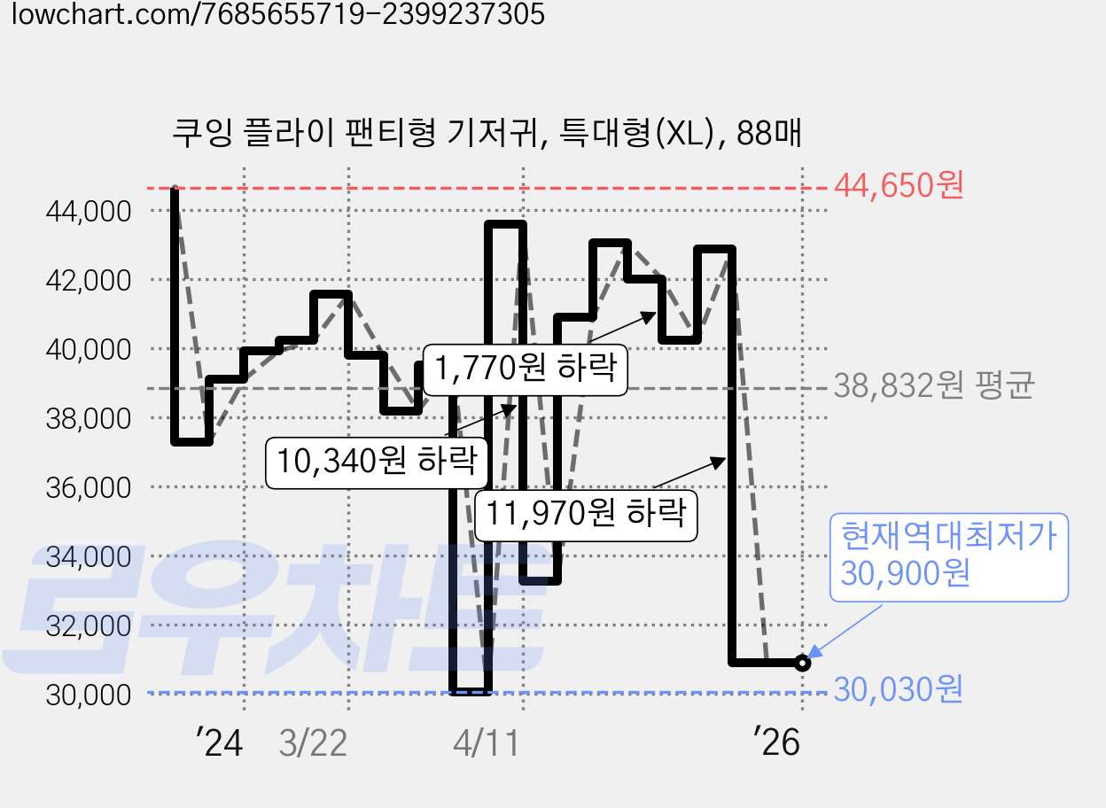 쿠잉 플라이 팬티형 기저귀, 특대형(XL), 88매 가격 변동 차트, 현재가 30,900원, 역대최저가