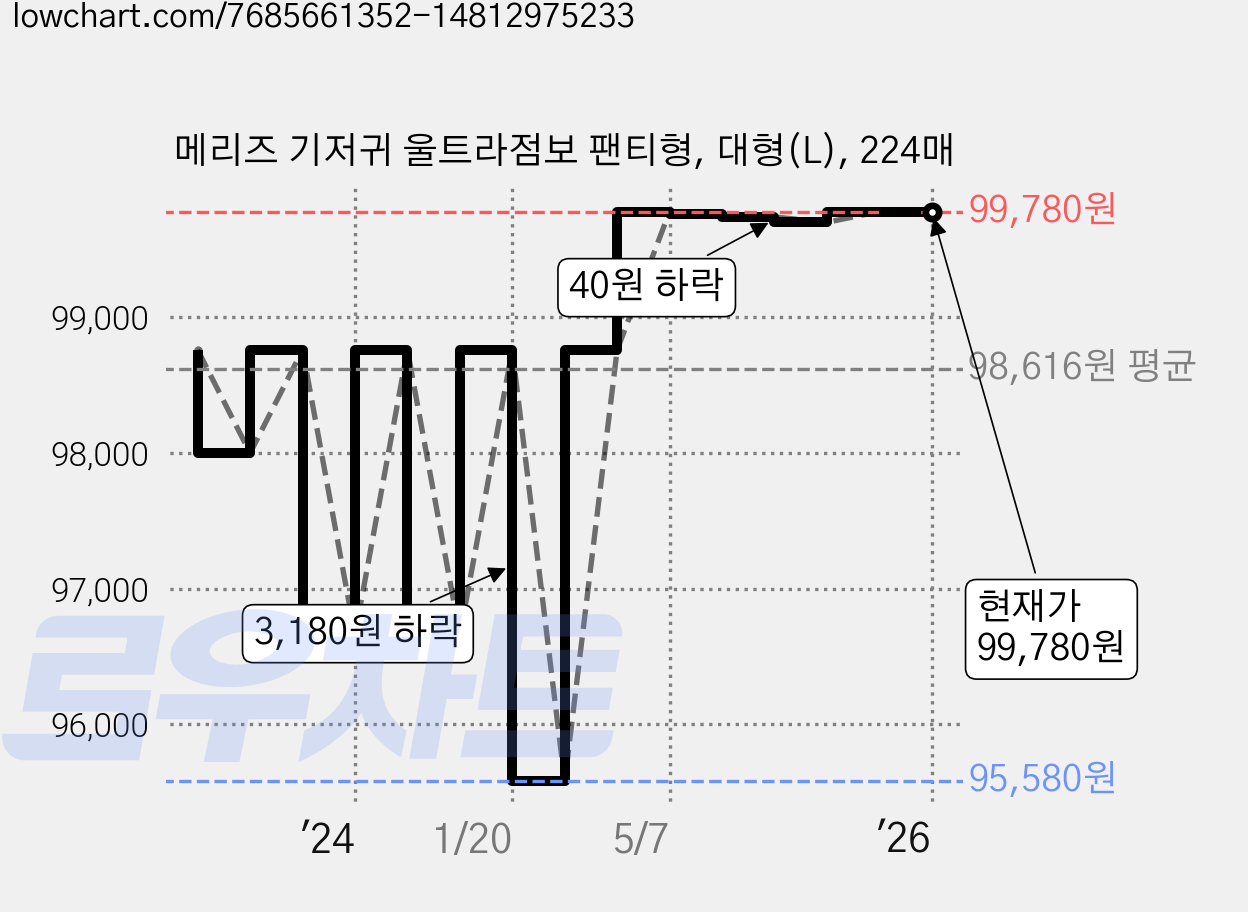 메리즈 기저귀 울트라점보 팬티형, 대형(L), 224매 가격 변동 차트, 현재가 99,780원, 역대최저가