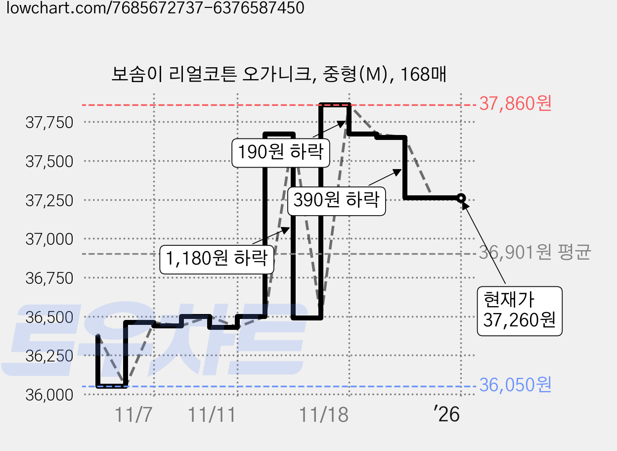 보솜이 리얼코튼 오가니크, 중형(M), 168매 가격 변동 차트, 현재가 37,260원, 역대최저가