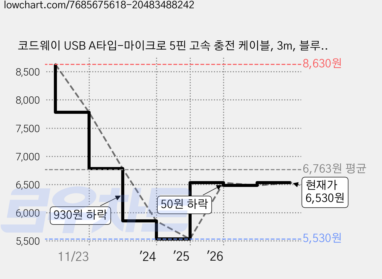 코드웨이 USB A타입-마이크로 5핀 고속 충전 케이블, 3m, 블루, 1개 가격 변동 차트, 현재가 6,530원, 관측 최저가 5,530원