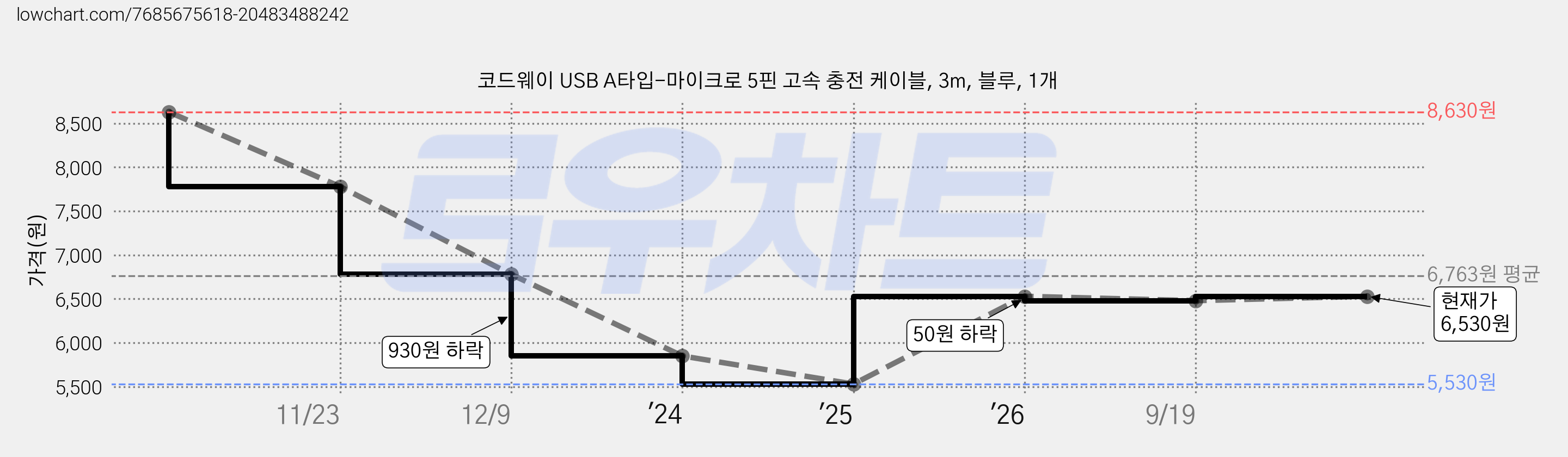 코드웨이 USB A타입-마이크로 5핀 고속 충전 케이블, 3m, 블루, 1개 가격 변동 차트, 현재가 6,530원, 관측 최저가 5,530원