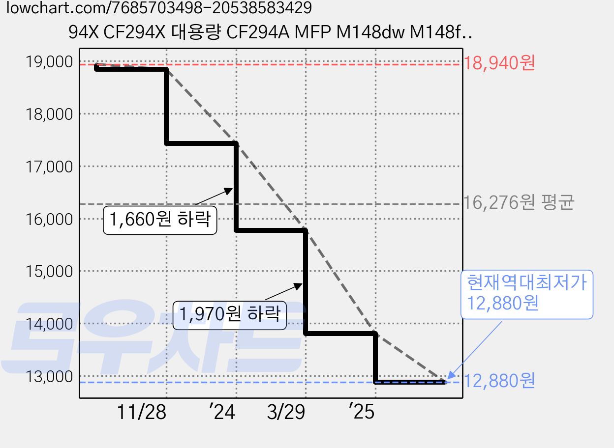 94X CF294X 대용량 CF294A MFP M148dw M148fdw 호환토너, 1개, 검정 가격 변동 차트, 현재가 12,880원, 역대최저가