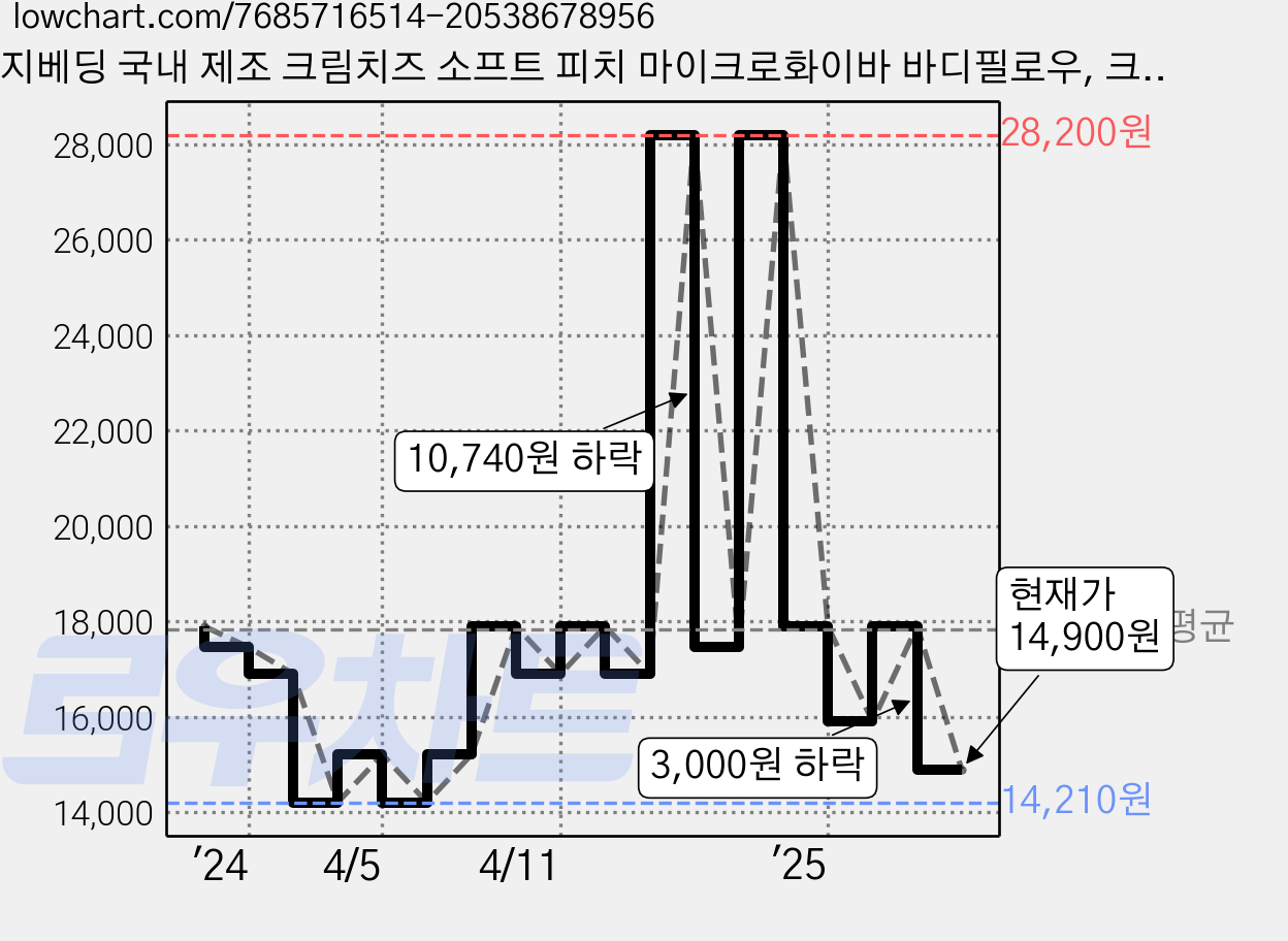 지베딩 국내 제조 크림치즈 소프트 피치 마이크로화이바 바디필로우, 크림 가격 변동 차트, 현재가 14,900원, 관측 최저가 14,210원