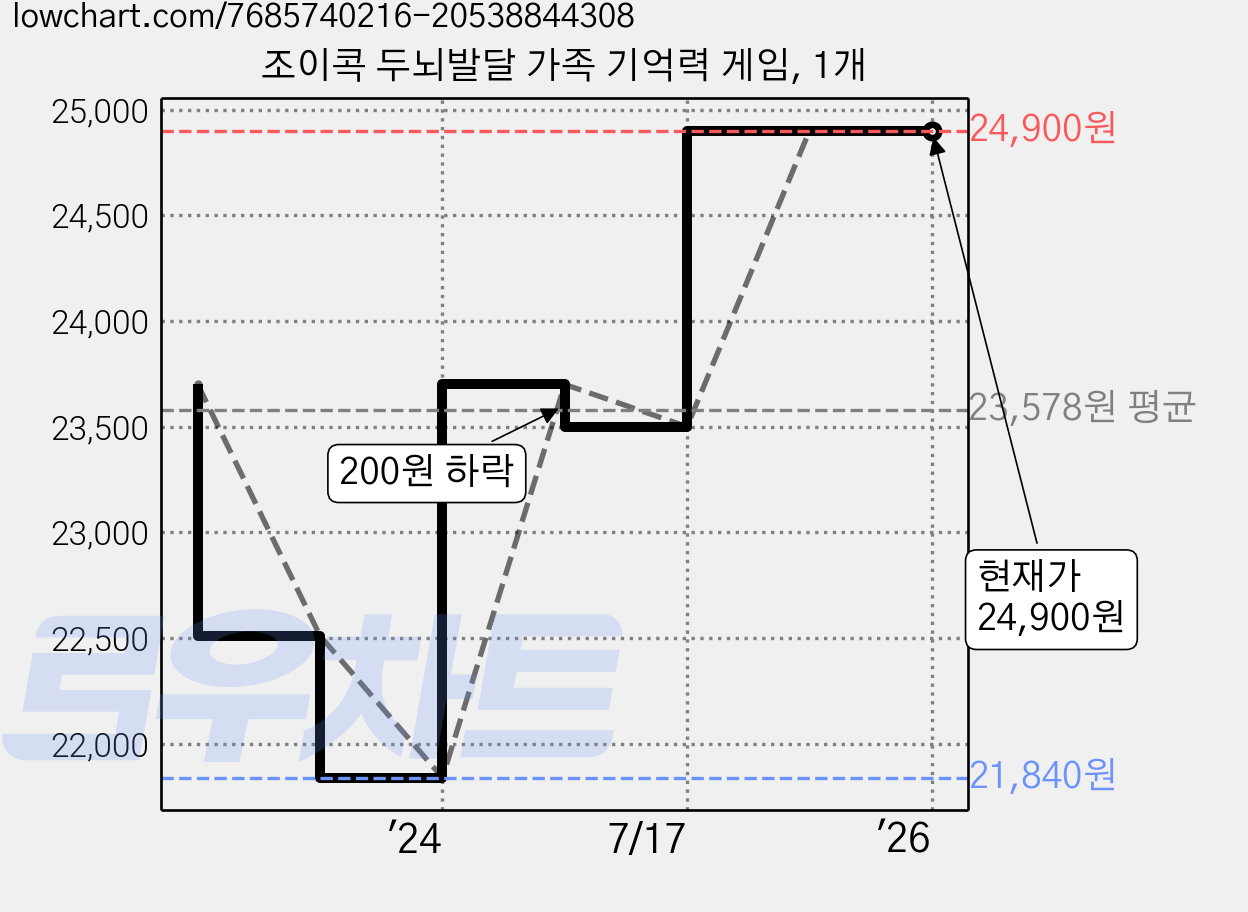 조이콕 두뇌발달 가족 기억력 게임, 1개 가격 변동 차트, 현재가 24,900원, 역대최저가