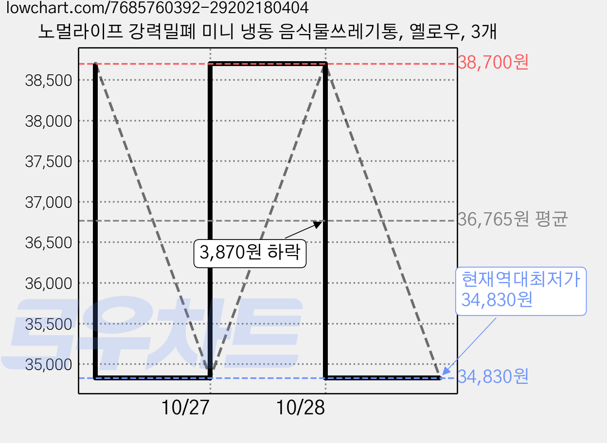 노멀라이프 강력밀폐 미니 냉동 음식물쓰레기통, 옐로우, 3개 가격 변동 차트, 현재가 34,830원, 역대최저가