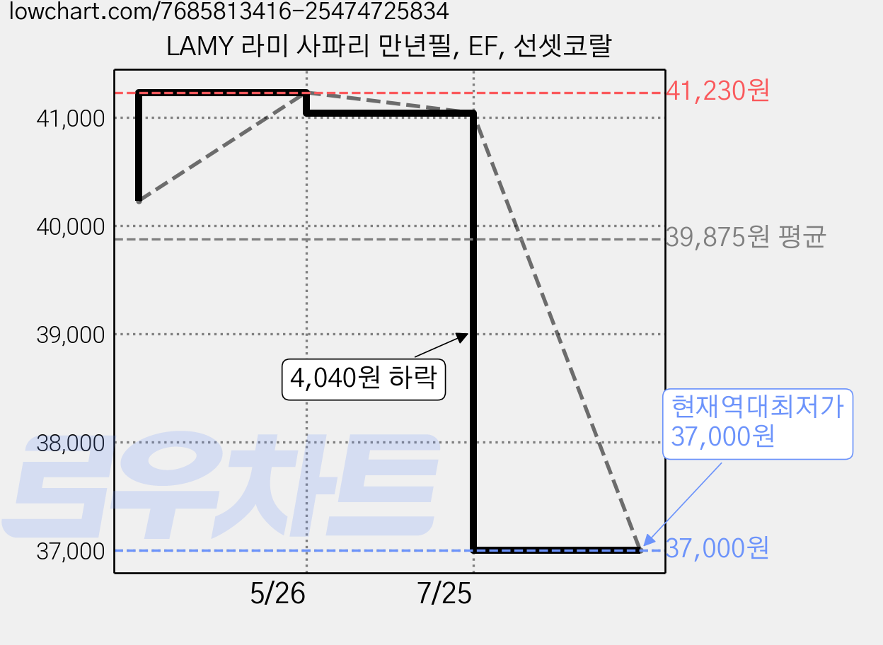 LAMY 라미 사파리 만년필, EF, 선셋코랄 가격 변동 차트, 현재가 37,000원, 역대최저가