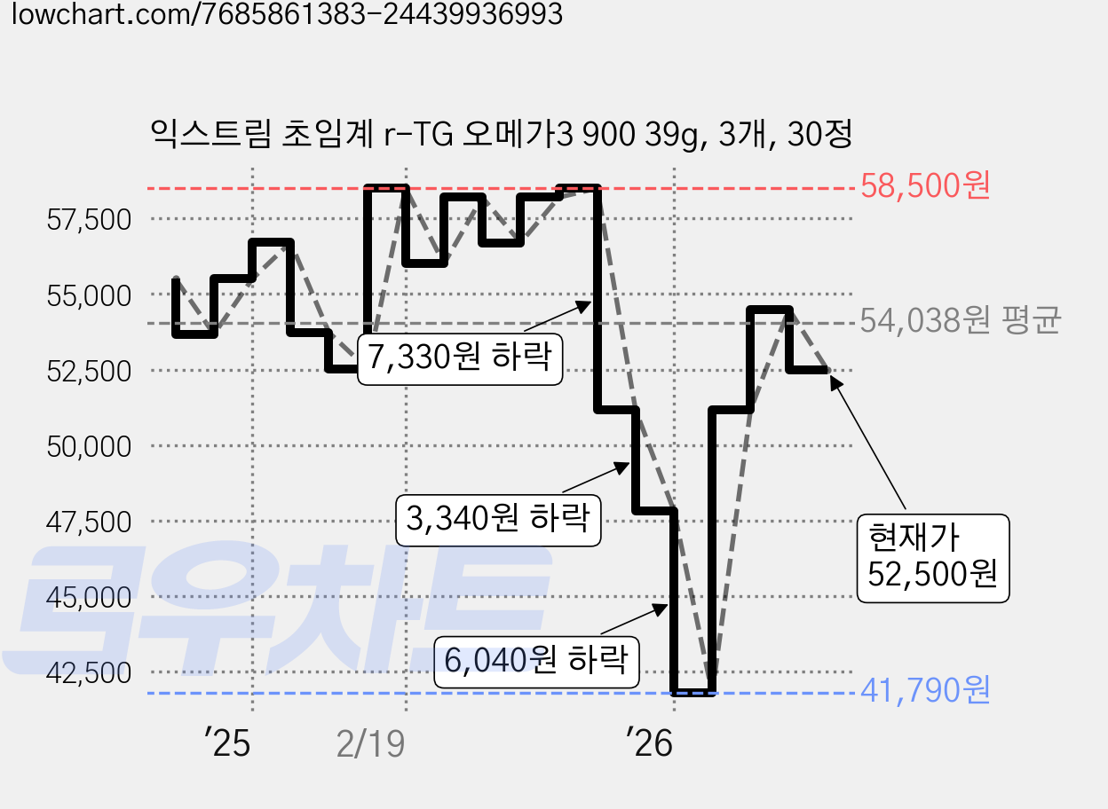 익스트림 초임계 r-TG 오메가3 900 39g, 3개, 30정 가격 변동 차트, 현재가 52,500원, 관측 최저가 41,790원
