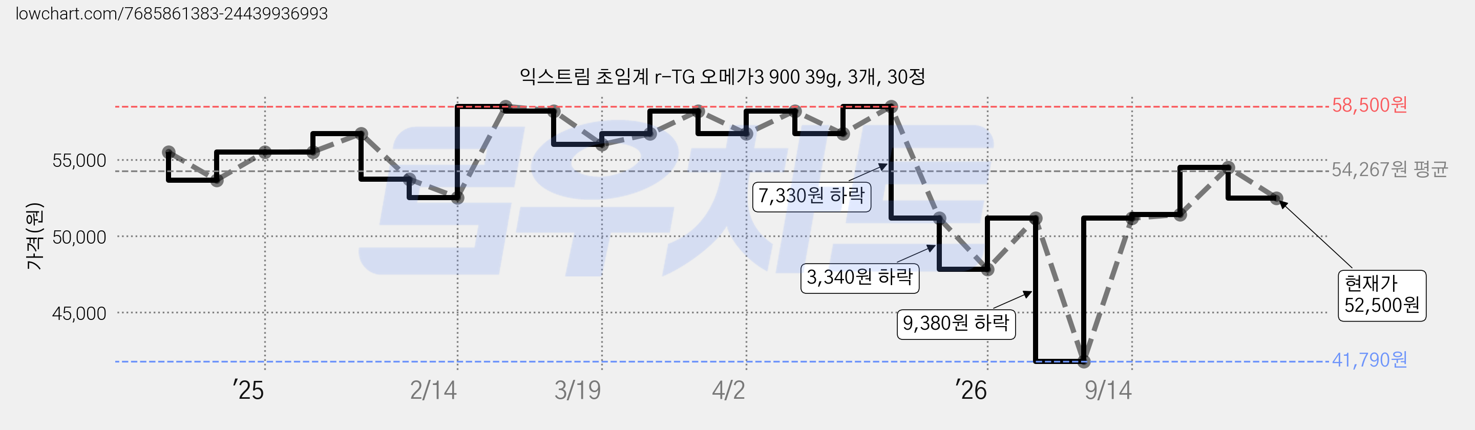 익스트림 초임계 r-TG 오메가3 900 39g, 3개, 30정 가격 변동 차트, 현재가 52,500원, 관측 최저가 41,790원
