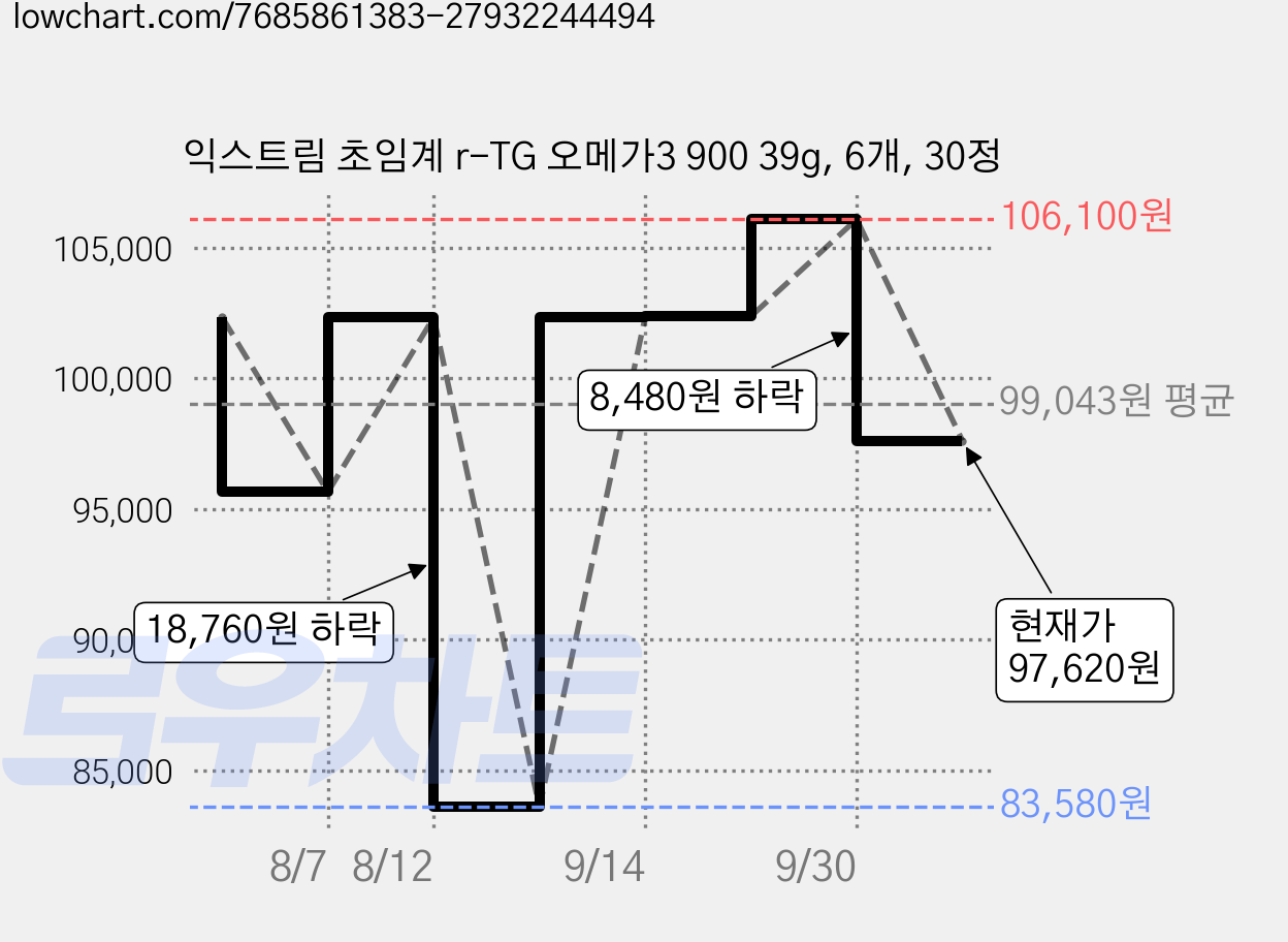 익스트림 초임계 r-TG 오메가3 900 39g, 6개, 30정 가격 변동 차트, 현재가 97,620원, 관측 최저가 83,580원