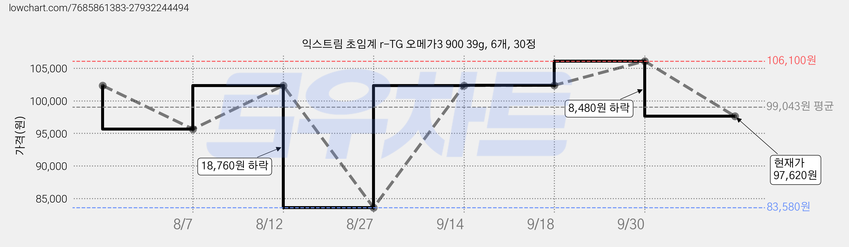 익스트림 초임계 r-TG 오메가3 900 39g, 6개, 30정 가격 변동 차트, 현재가 97,620원, 관측 최저가 83,580원