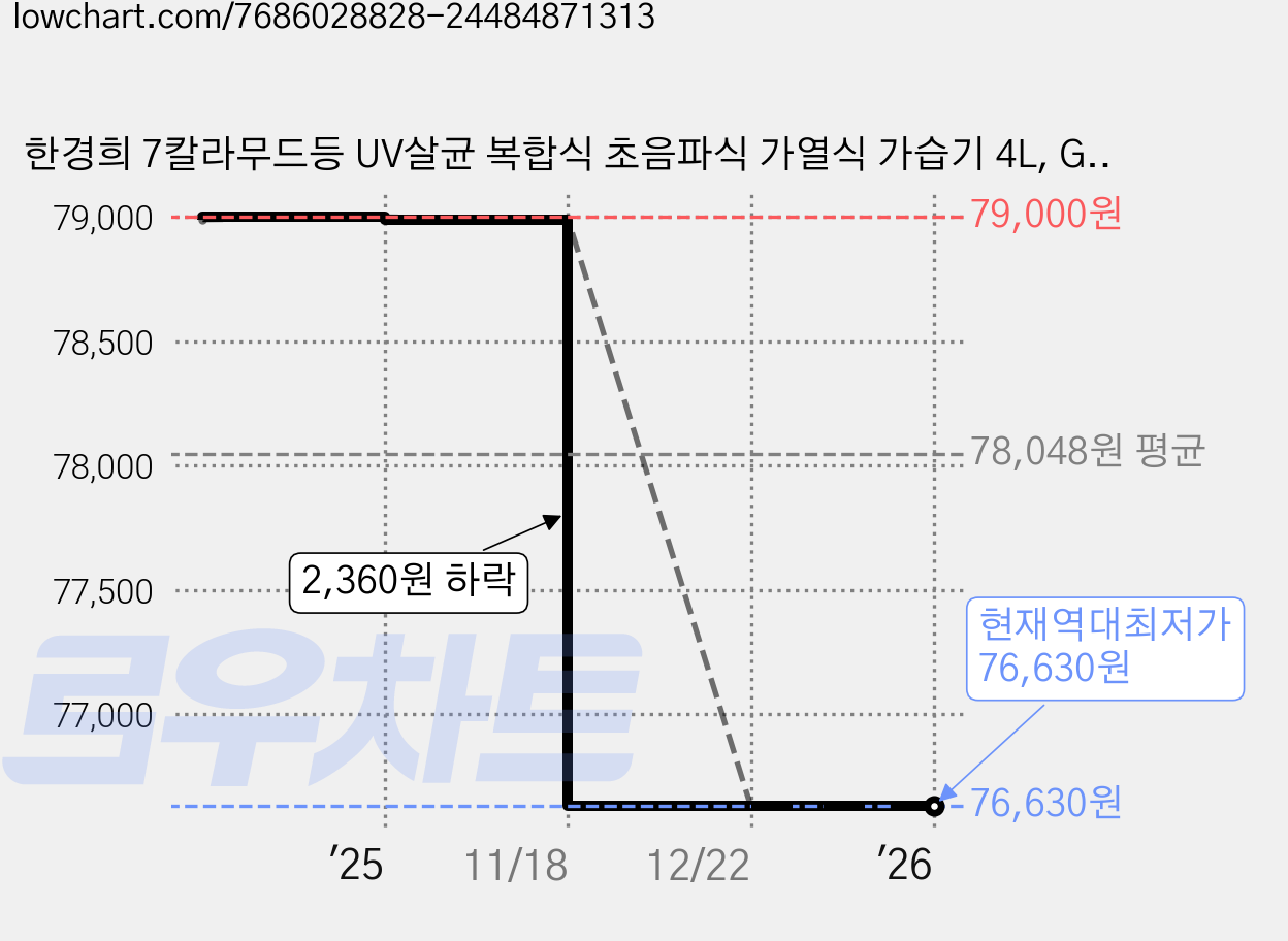 한경희 7칼라무드등 UV살균 복합식 초음파식 가열식 가습기 4L, GF-H500A 가격 변동 차트, 현재가 76,630원, 역대최저가