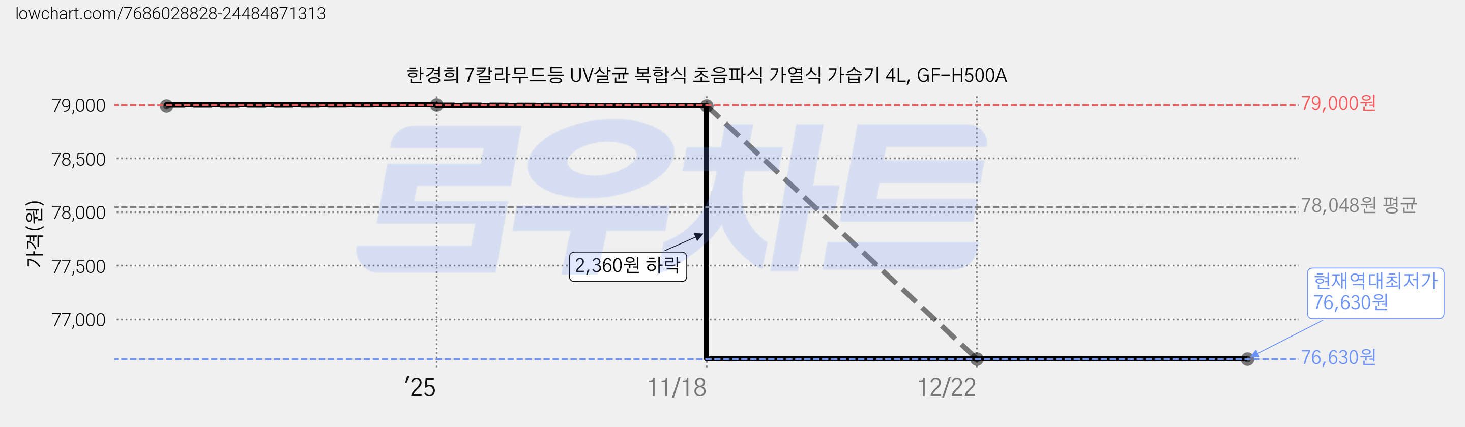 한경희 7칼라무드등 UV살균 복합식 초음파식 가열식 가습기 4L, GF-H500A 가격 변동 차트, 현재가 76,630원, 역대최저가
