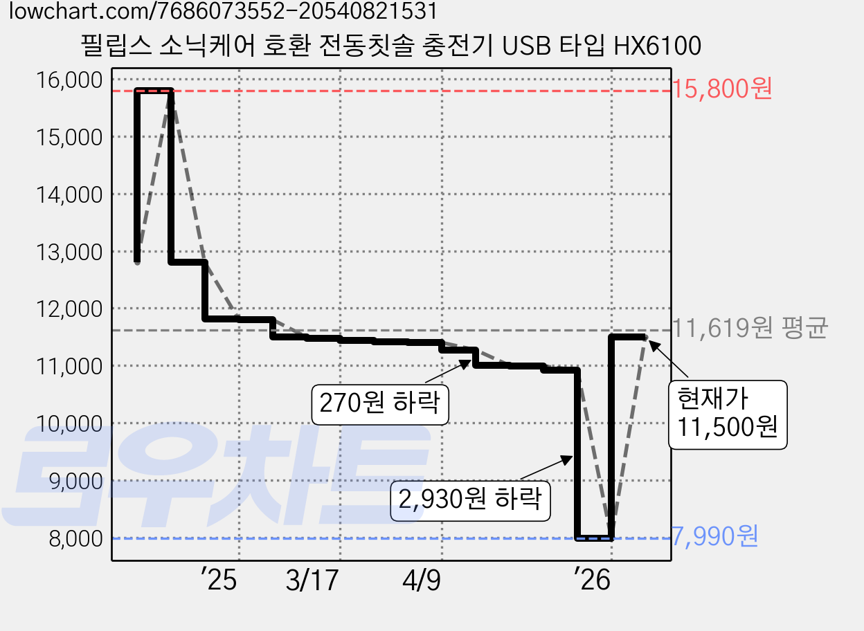 필립스 소닉케어 호환 전동칫솔 충전기 USB 타입 HX6100 가격 변동 차트, 현재가 11,500원, 관측 최저가 7,990원