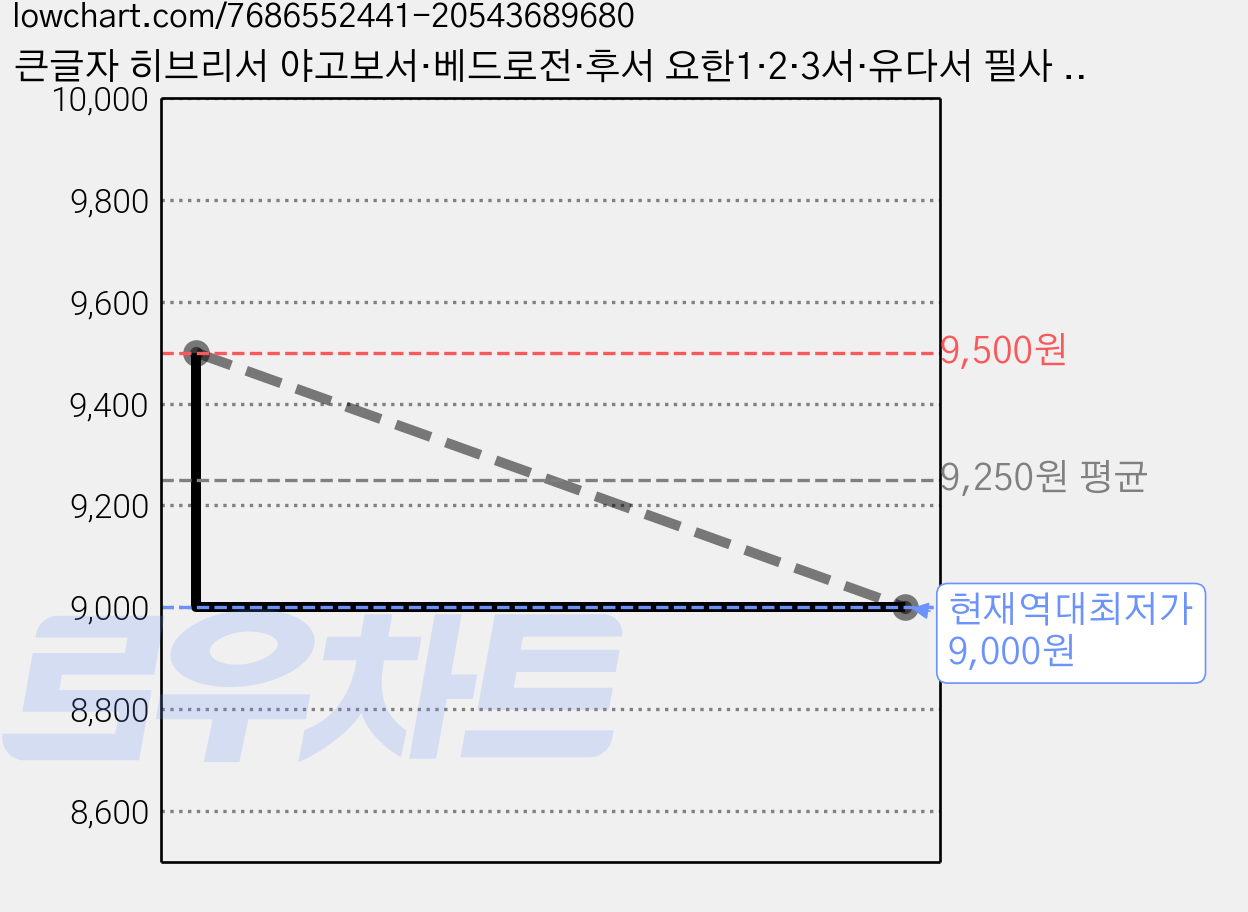 큰글자 히브리서 야고보서·베드로전·후서 요한1·2·3서·유다서 필사 노트: 참된 믿음의 길 예수 그리스도 성령이 이끄는 대로 성경 쓰기 개역 개정판, 북스원 가격 변동 차트, 현재가 9,000원, 역대최저가