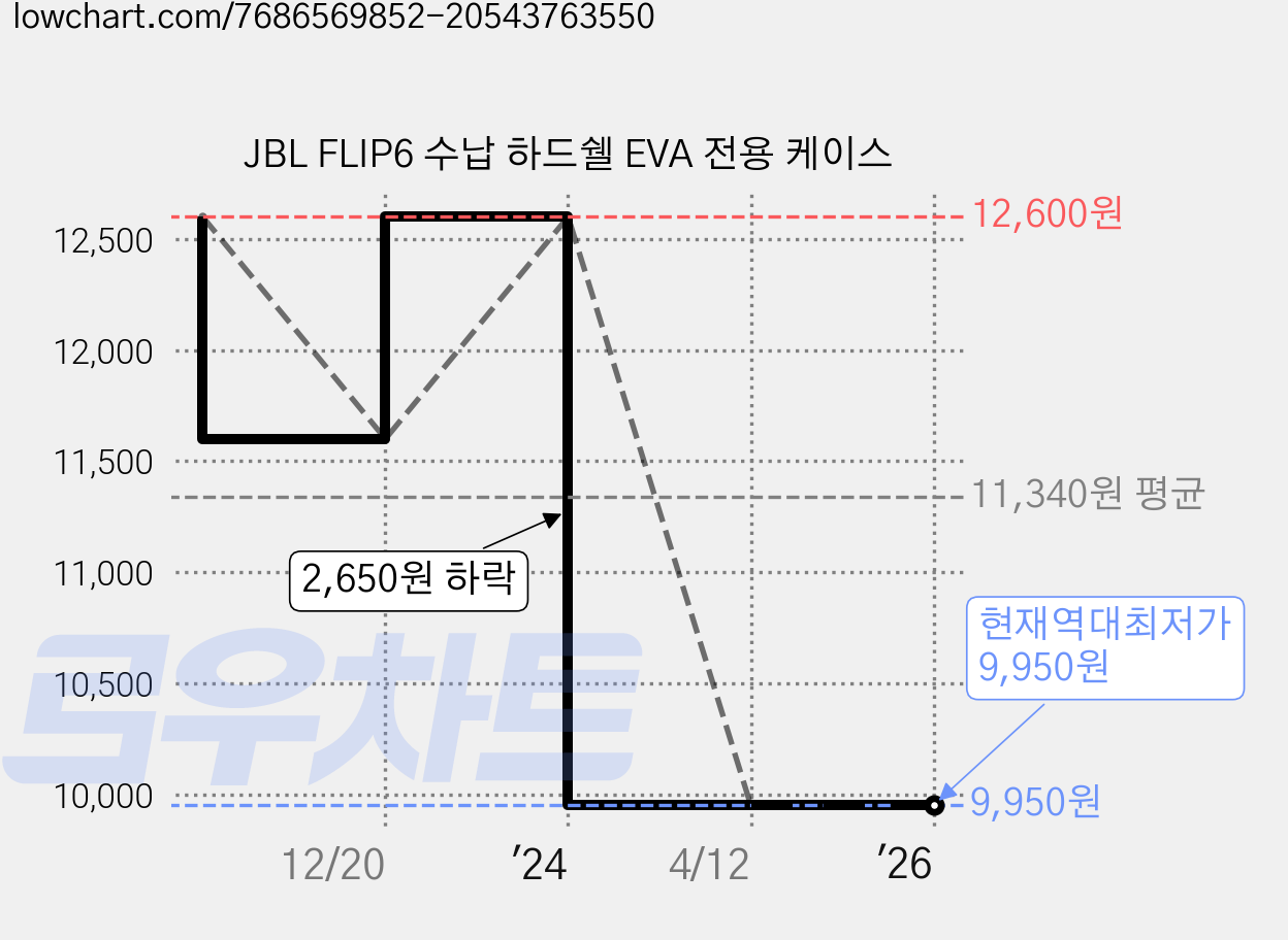 JBL FLIP6 수납 하드쉘 EVA 전용 케이스 가격 변동 차트, 현재가 9,950원, 역대최저가