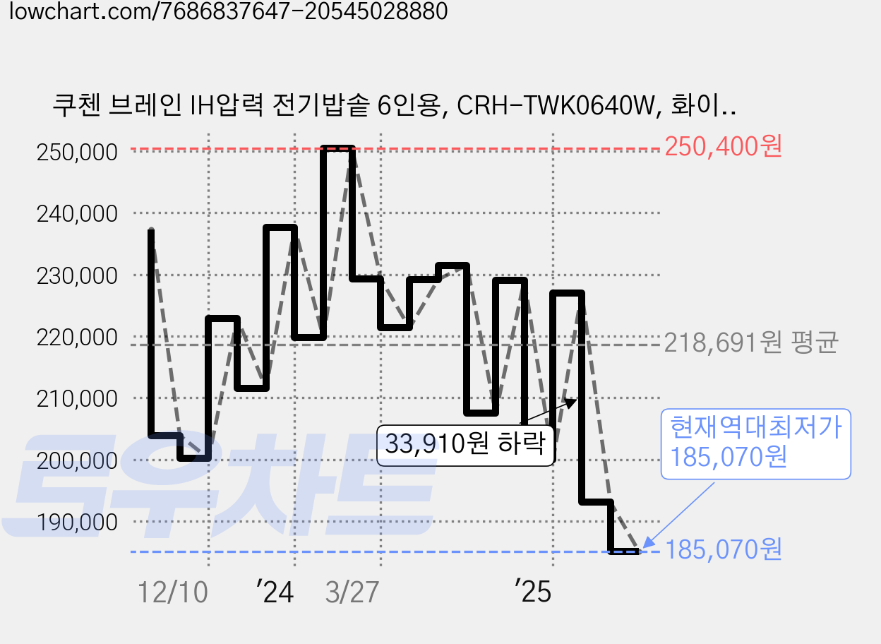 쿠첸 브레인 IH압력 전기밥솥 6인용, CRH-TWK0640W, 화이트 가격 변동 차트, 현재가 185,070원, 역대최저가