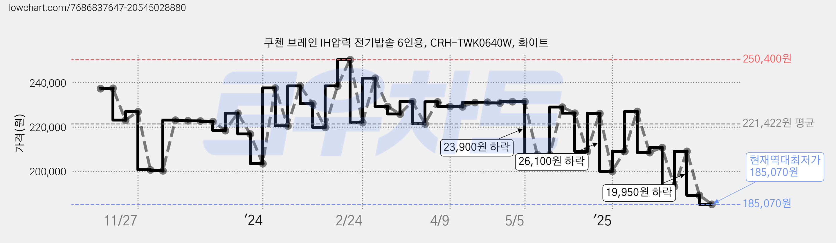 쿠첸 브레인 IH압력 전기밥솥 6인용, CRH-TWK0640W, 화이트 가격 변동 차트, 현재가 185,070원, 역대최저가