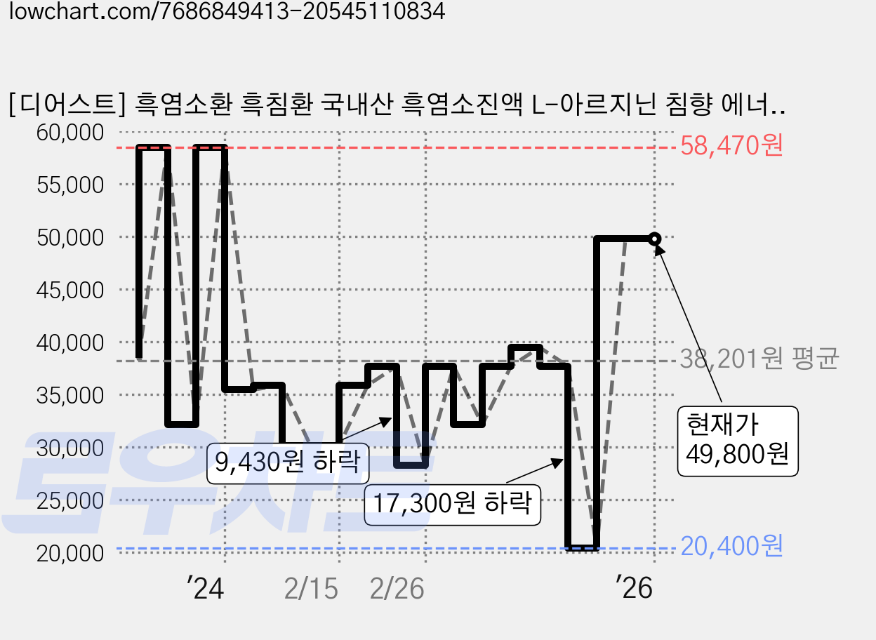 [디어스트] 흑염소환 흑침환 국내산 흑염소진액 L-아르지닌 침향 에너지환, 30개입, 3g, 1개 가격 변동 차트, 현재가 49,800원, 역대최저가