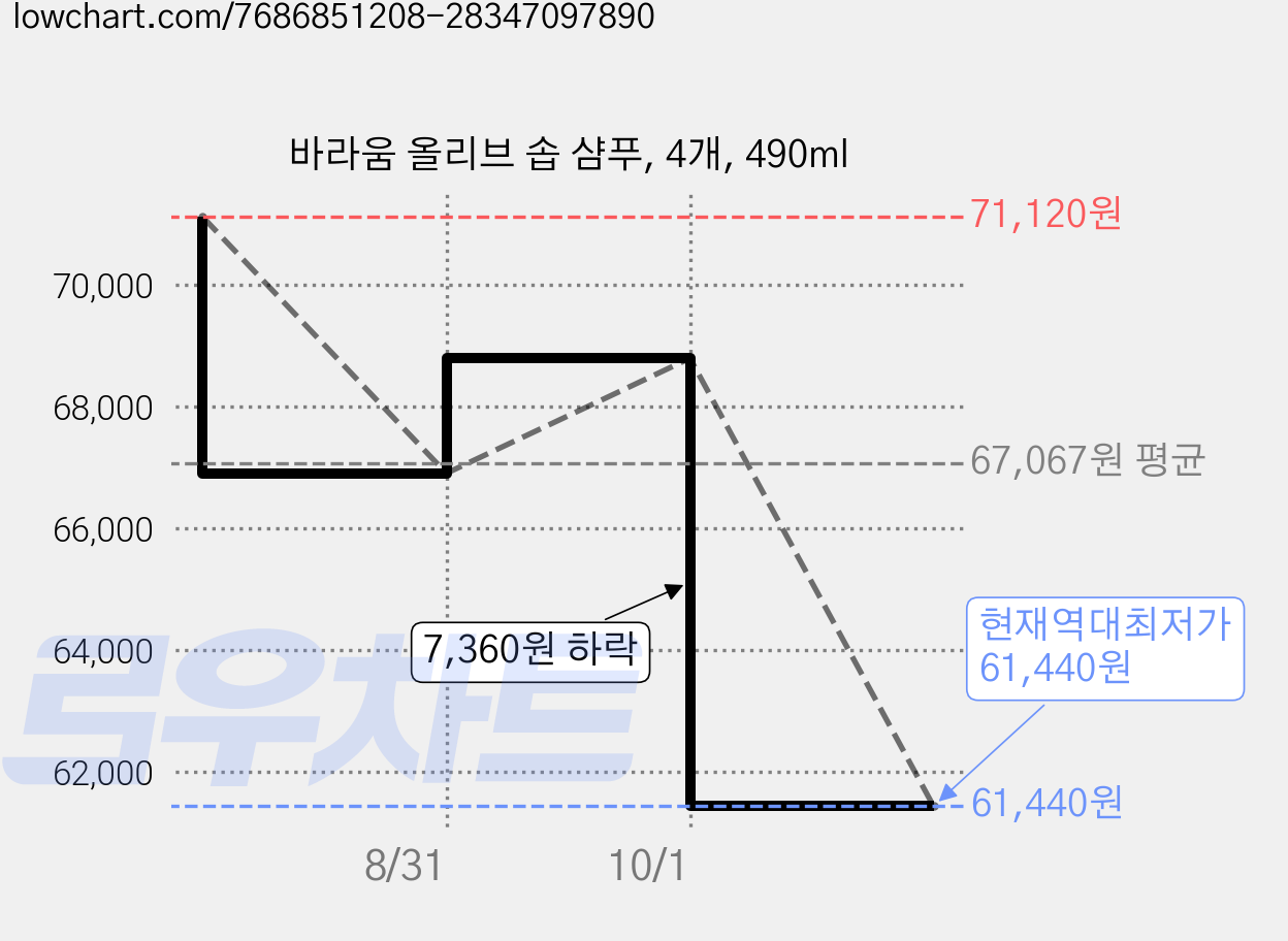 바라움 올리브 솝 샴푸, 4개, 490ml 가격 변동 차트, 현재가 61,440원, 역대최저가