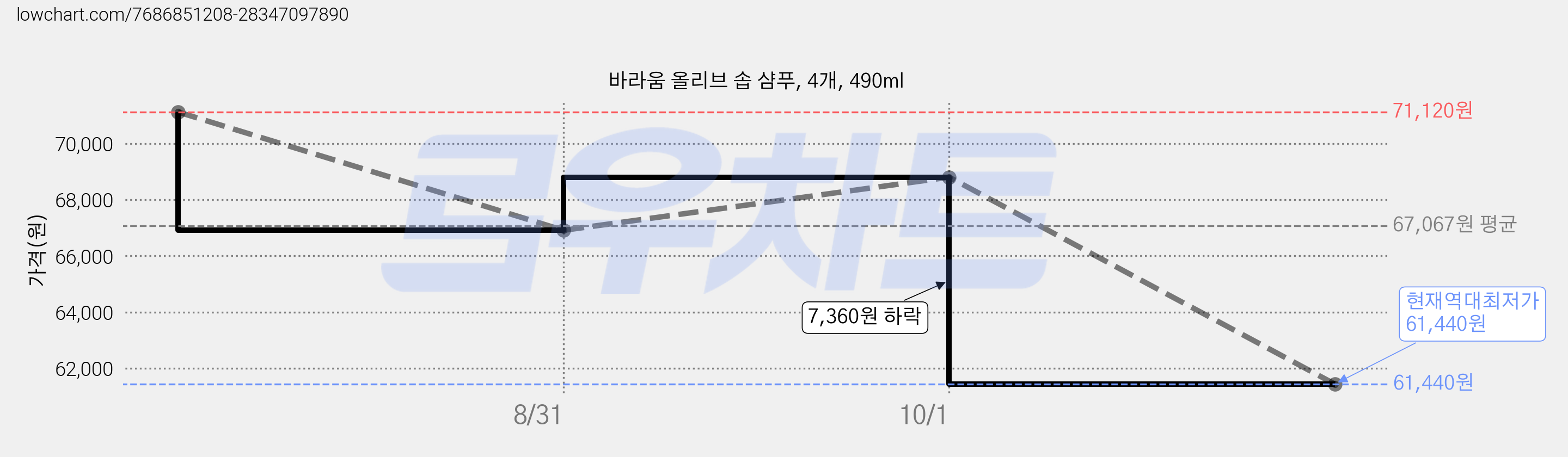 바라움 올리브 솝 샴푸, 4개, 490ml 가격 변동 차트, 현재가 61,440원, 역대최저가