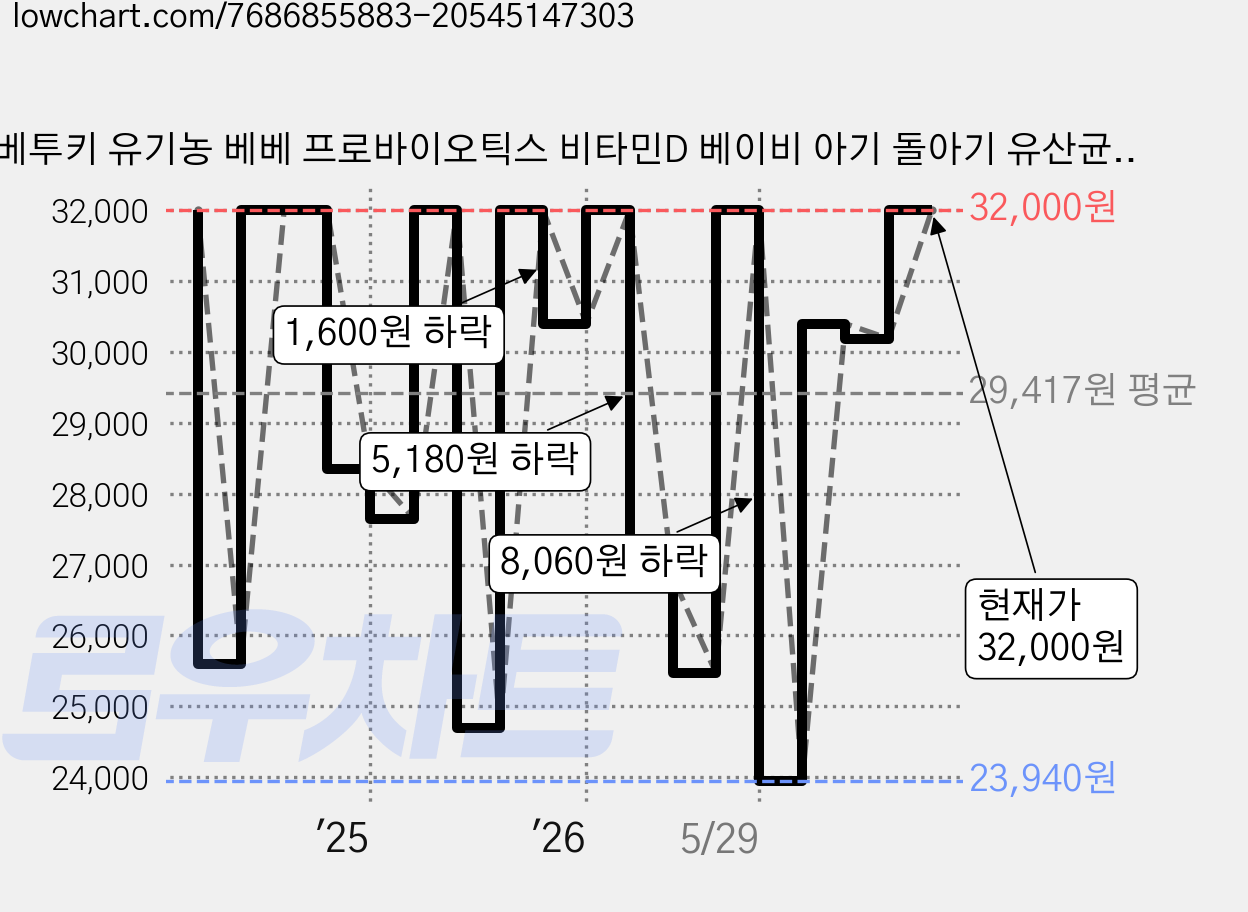 베투키 유기농 베베 프로바이오틱스 비타민D 베이비 아기 돌아기 유산균, 1개, 30회분 가격 변동 차트, 현재가 32,000원, 관측 최저가 23,450원