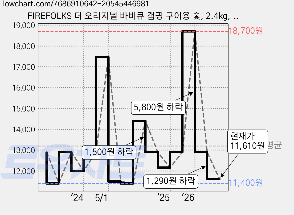 FIREFOLKS 더 오리지널 바비큐 캠핑 구이용 숯, 2.4kg, 1개 가격 변동 차트, 현재가 11,610원, 관측 최저가 11,400원