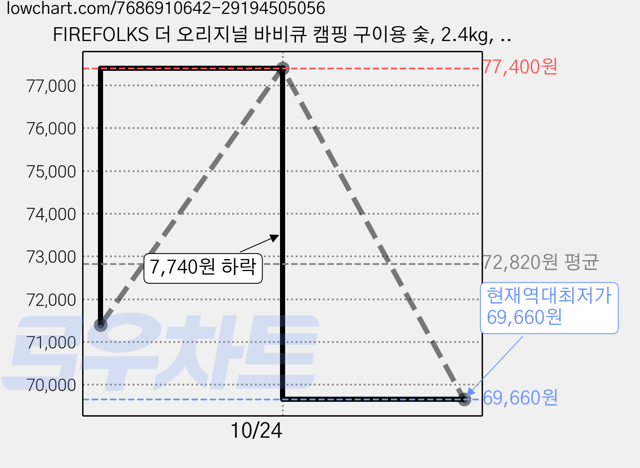 FIREFOLKS 더 오리지널 바비큐 캠핑 구이용 숯, 2.4kg, 6개 가격 변동 차트, 현재가 69,660원, 역대최저가