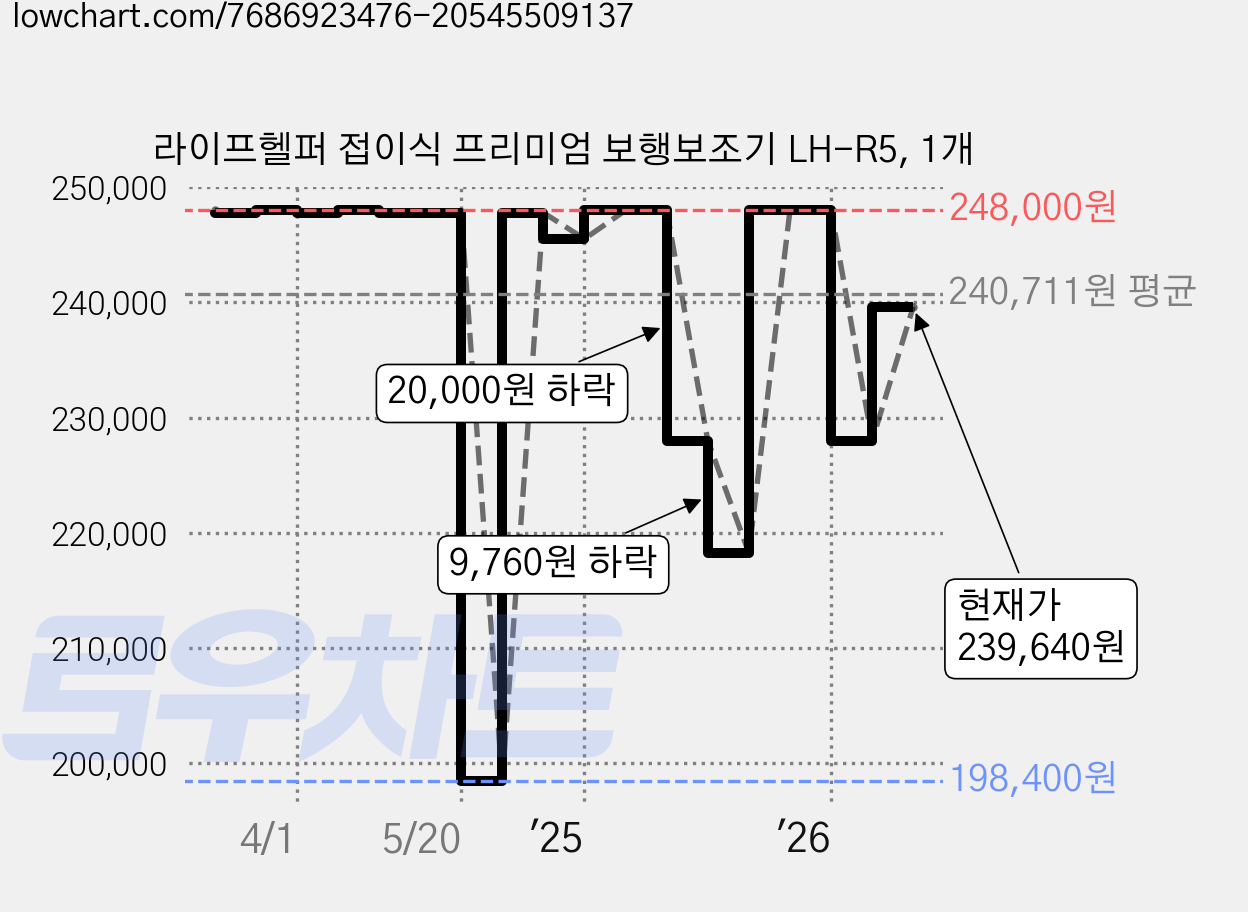 라이프헬퍼 접이식 프리미엄 보행보조기 LH-R5, 1개 가격 변동 차트, 현재가 239,640원, 관측 최저가 198,400원