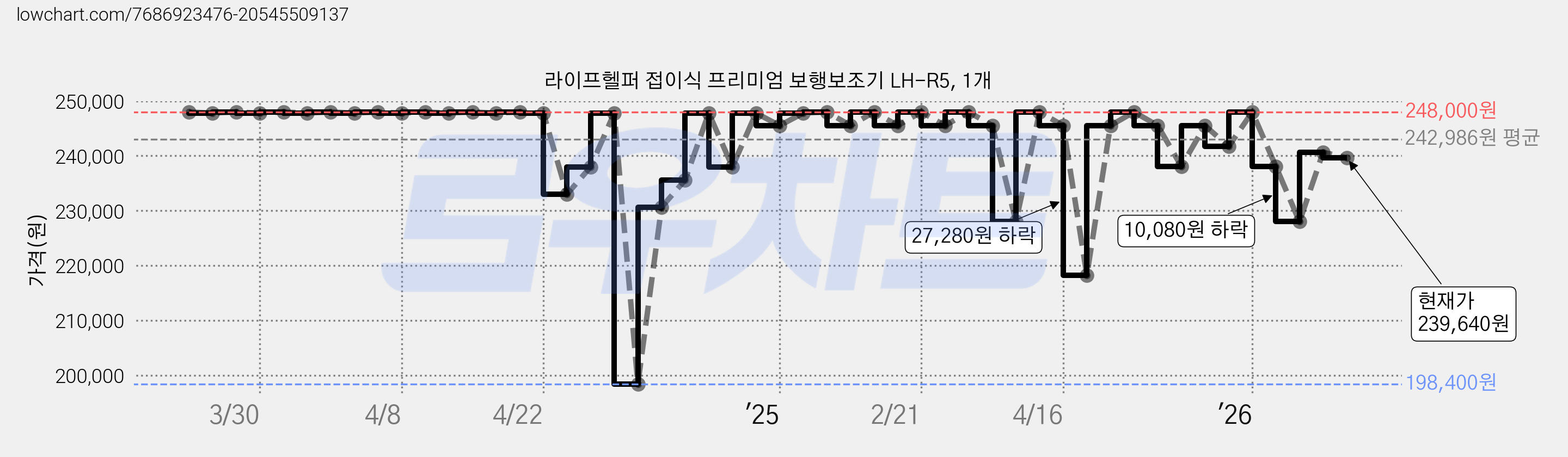 라이프헬퍼 접이식 프리미엄 보행보조기 LH-R5, 1개 가격 변동 차트, 현재가 239,640원, 관측 최저가 198,400원