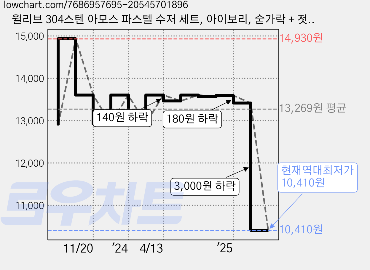 윌리브 304스텐 아모스 파스텔 수저 세트, 아이보리, 숟가락 + 젓가락, 2세트 가격 변동 차트, 현재가 10,410원, 역대최저가