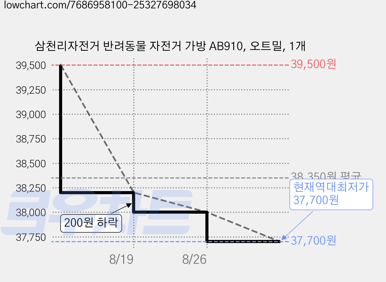 삼천리자전거 반려동물 자전거 가방 AB910, 오트밀, 1개 가격 변동 차트, 현재가 37,700원, 역대최저가