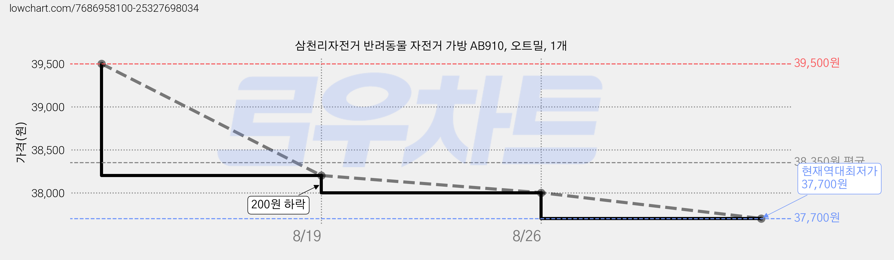 삼천리자전거 반려동물 자전거 가방 AB910, 오트밀, 1개 가격 변동 차트, 현재가 37,700원, 역대최저가