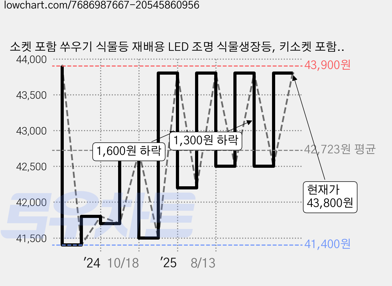 소켓 포함 쑤우기 식물등 재배용 LED 조명 식물생장등, 키소켓 포함, 1개 가격 변동 차트, 현재가 43,800원, 관측 최저가 41,400원