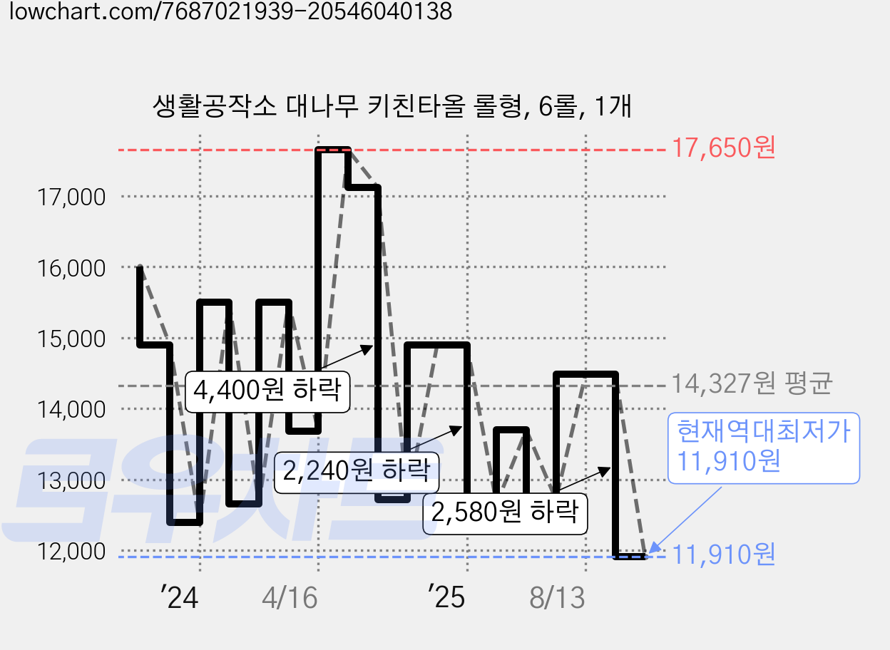 생활공작소 대나무 키친타올 롤형, 6롤, 1개 가격 변동 차트, 현재가 11,910원, 역대최저가
