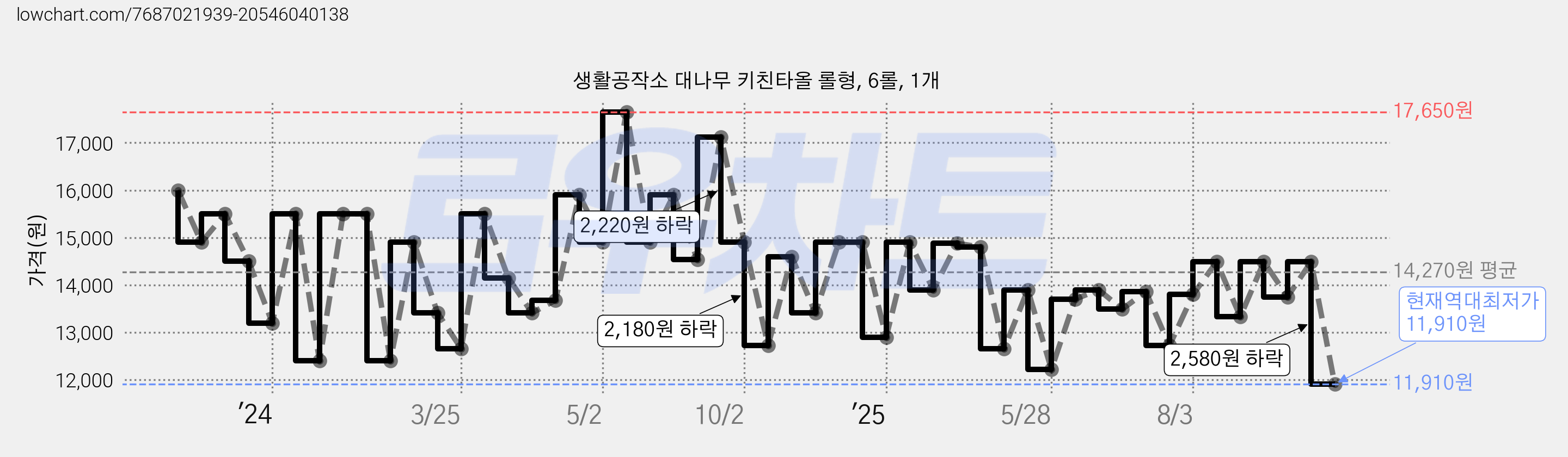 생활공작소 대나무 키친타올 롤형, 6롤, 1개 가격 변동 차트, 현재가 11,910원, 역대최저가